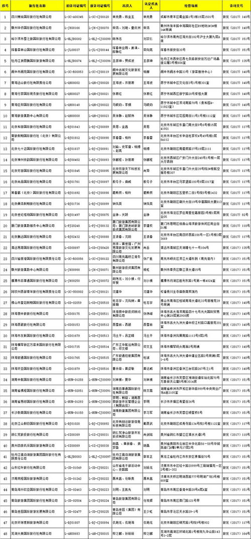 國家旅游局批準(zhǔn)48家旅行社經(jīng)營出境游業(yè)務(wù)，助推旅游市場繁榮發(fā)展